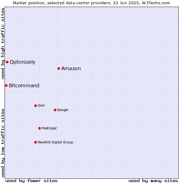 Market position of Amazon vs. Optimizely vs. Bitcommand