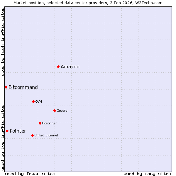 Market position of Amazon vs. Pointer vs. Bitcommand