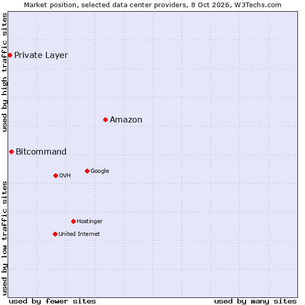 Market position of Amazon vs. Bitcommand vs. Private Layer
