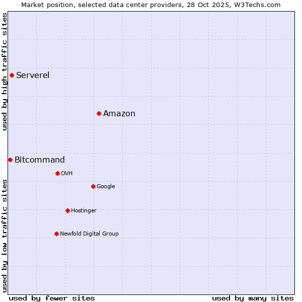 Market position of Amazon vs. Serverel vs. Bitcommand