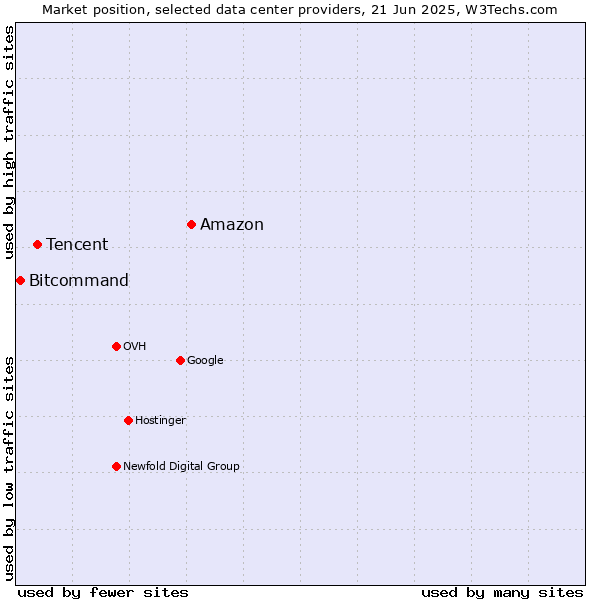 Market position of Amazon vs. Tencent vs. Bitcommand