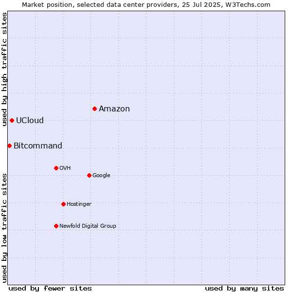 Market position of Amazon vs. UCloud vs. Bitcommand