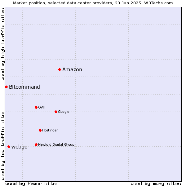 Market position of Amazon vs. webgo vs. Bitcommand