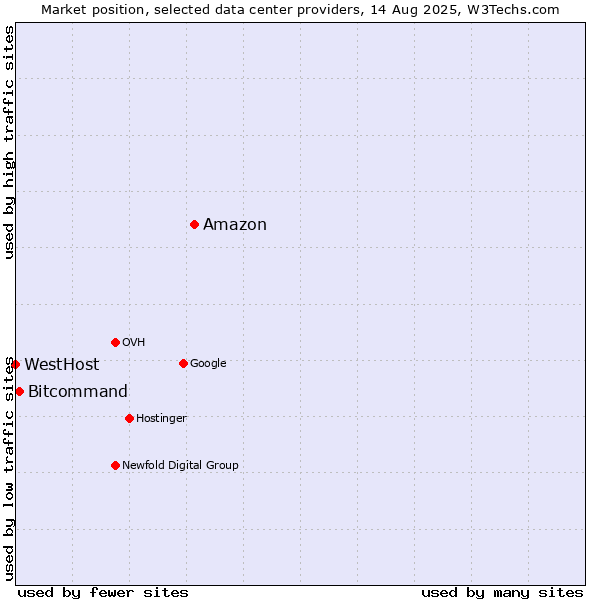 Market position of Amazon vs. Bitcommand vs. WestHost