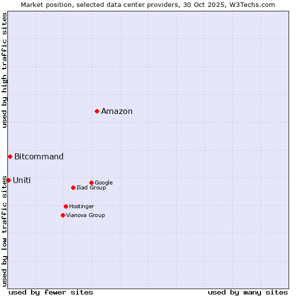Market position of Amazon vs. Bitcommand vs. Uniti