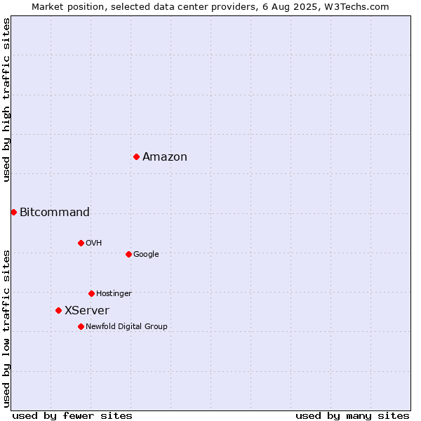 Market position of Amazon vs. XServer vs. Bitcommand
