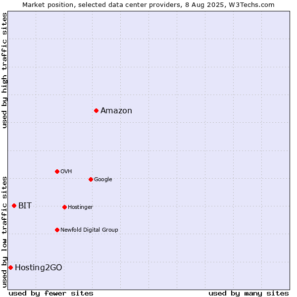Market position of Amazon vs. BIT vs. Hosting2GO