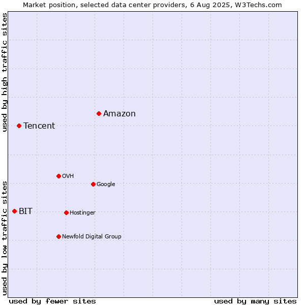 Market position of Amazon vs. Tencent vs. BIT
