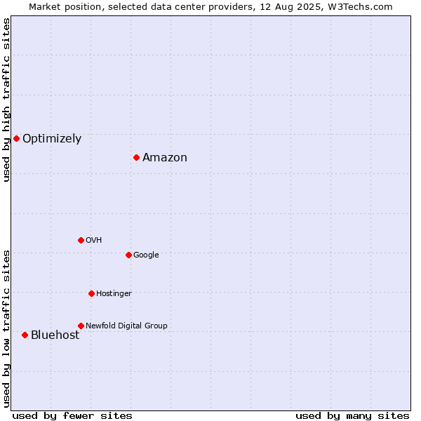 Market position of Amazon vs. Bluehost vs. Optimizely