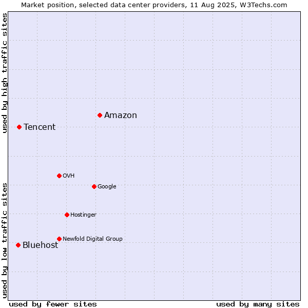 Market position of Amazon vs. Tencent vs. Bluehost