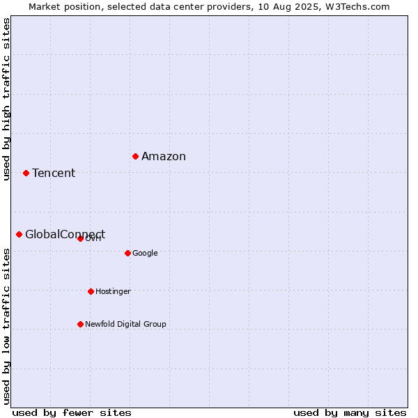 Market position of Amazon vs. Tencent vs. GlobalConnect