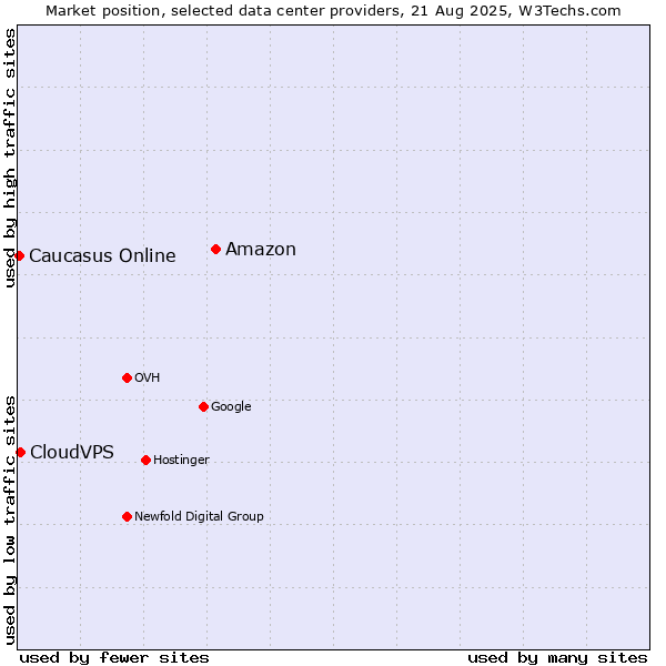 Market position of Amazon vs. CloudVPS vs. Caucasus Online