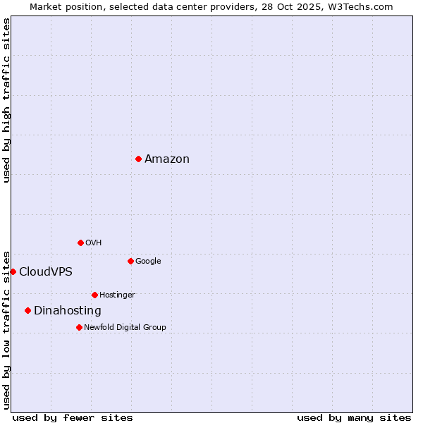 Market position of Amazon vs. Dinahosting vs. CloudVPS
