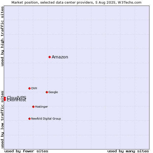 Market position of Amazon vs. ExonHost vs. CloudVPS