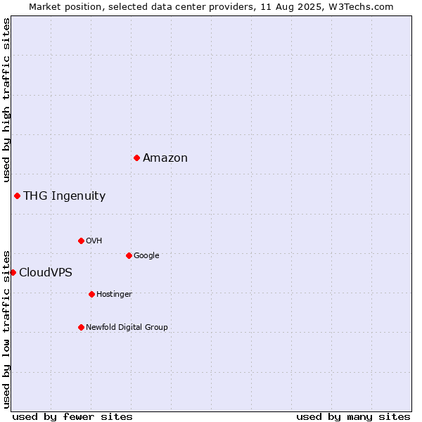 Market position of Amazon vs. THG Ingenuity vs. CloudVPS