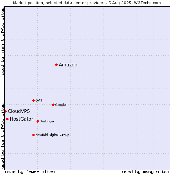 Market position of Amazon vs. HostGator vs. CloudVPS