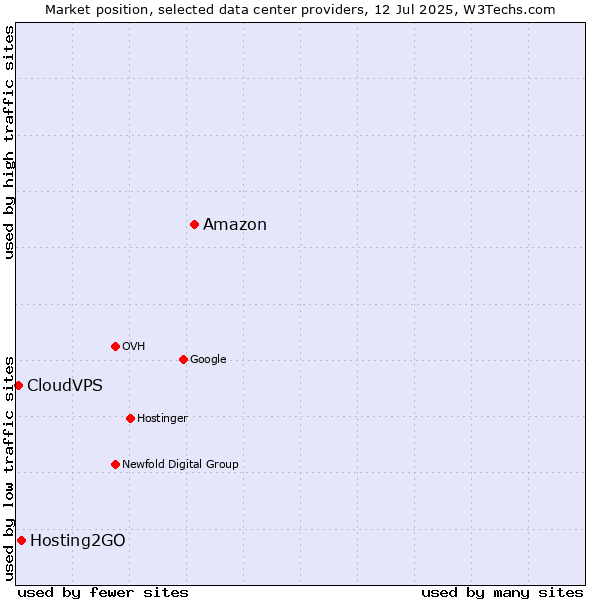 Market position of Amazon vs. Hosting2GO vs. CloudVPS