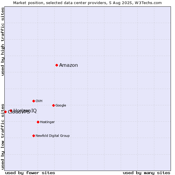 Market position of Amazon vs. HorizonIQ vs. CloudVPS