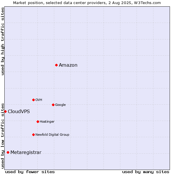 Market position of Amazon vs. Metaregistrar vs. CloudVPS