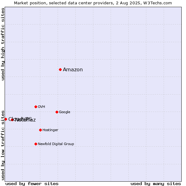 Market position of Amazon vs. Netafraz vs. CloudVPS