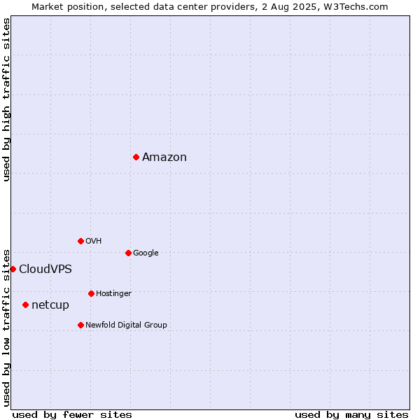 Market position of Amazon vs. netcup vs. CloudVPS
