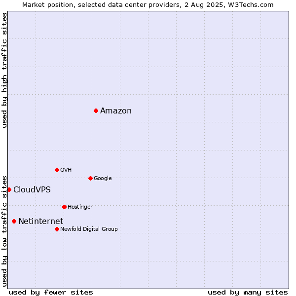 Market position of Amazon vs. Netinternet vs. CloudVPS