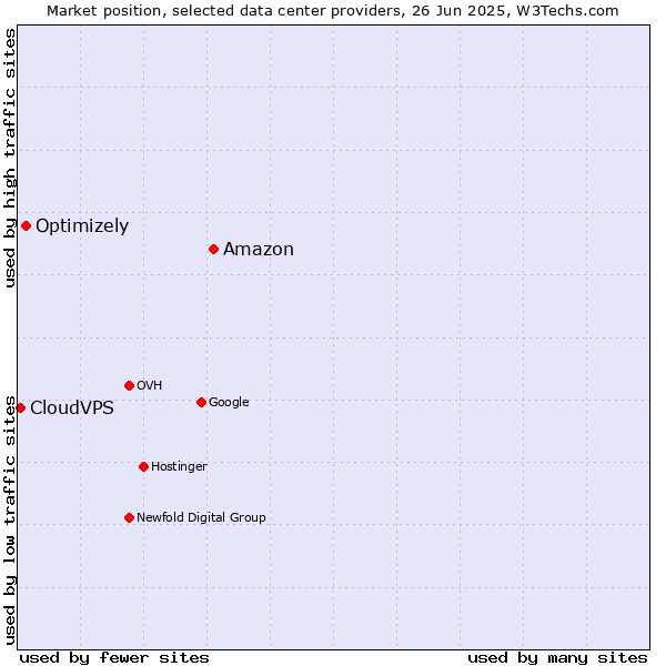 Market position of Amazon vs. Optimizely vs. CloudVPS