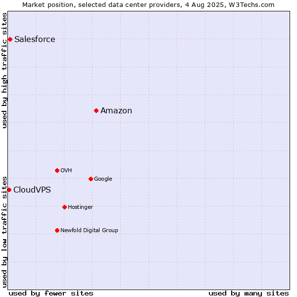 Market position of Amazon vs. Salesforce vs. CloudVPS