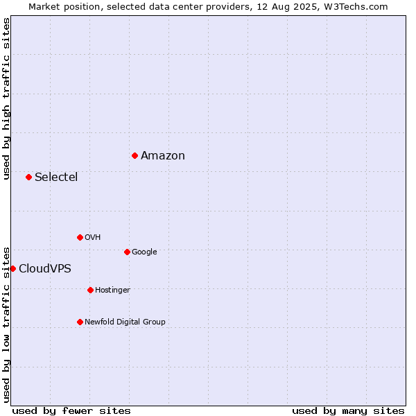 Market position of Amazon vs. Selectel vs. CloudVPS