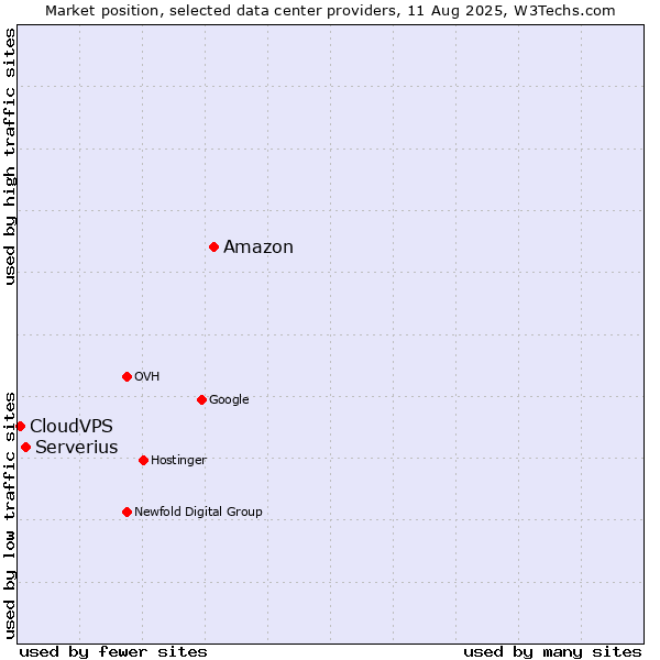 Market position of Amazon vs. Serverius vs. CloudVPS