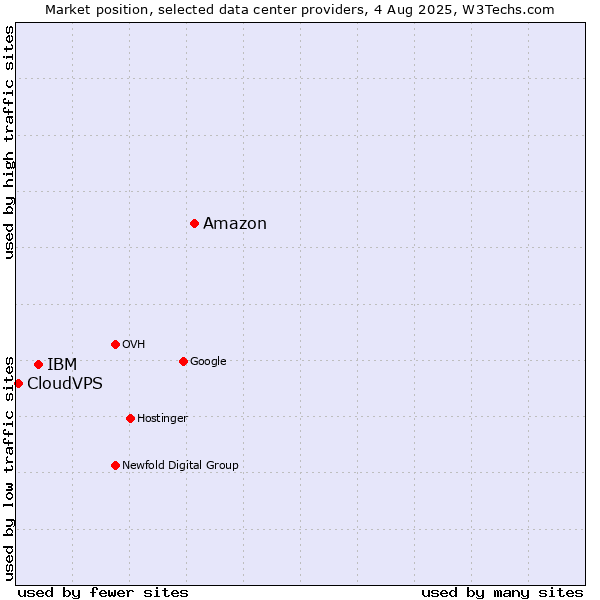 Market position of Amazon vs. IBM vs. CloudVPS