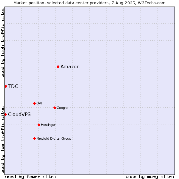 Market position of Amazon vs. TDC vs. CloudVPS