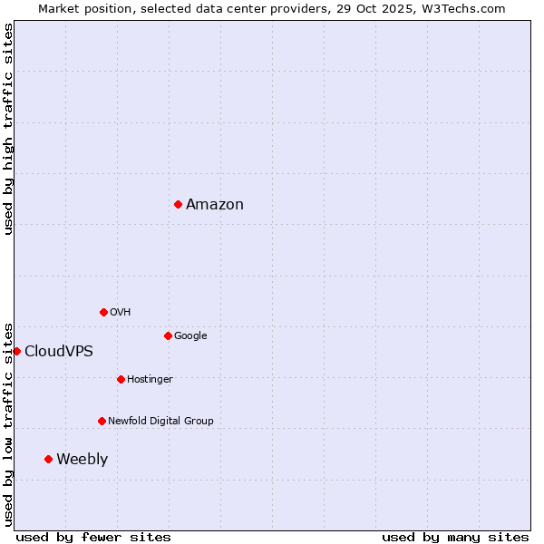 Market position of Amazon vs. Weebly vs. CloudVPS