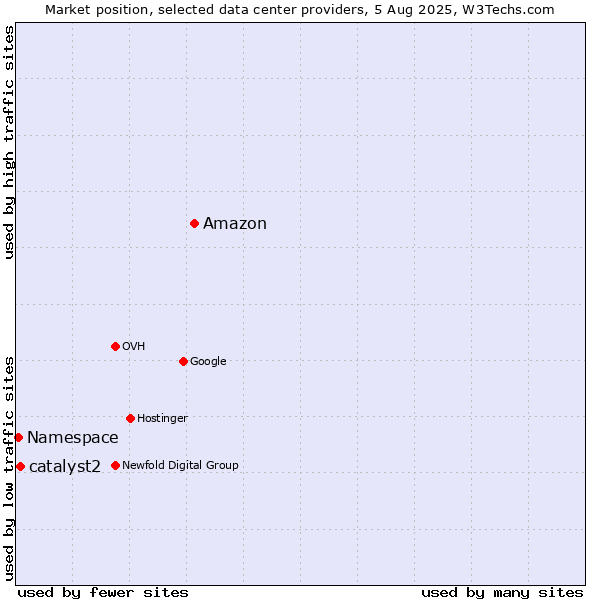Market position of Amazon vs. catalyst2 vs. Namespace