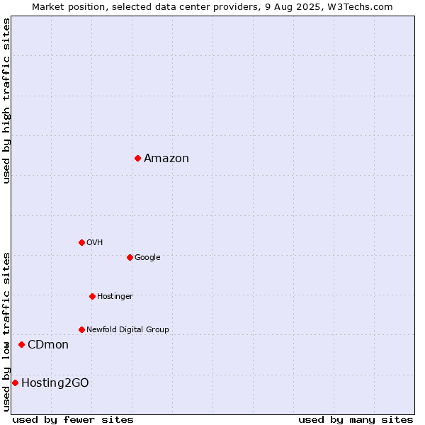 Market position of Amazon vs. CDmon vs. Hosting2GO