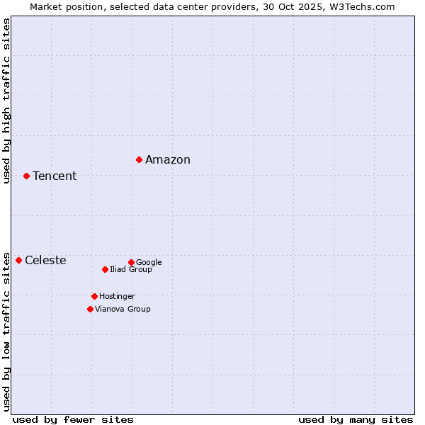 Market position of Amazon vs. Tencent vs. Celeste