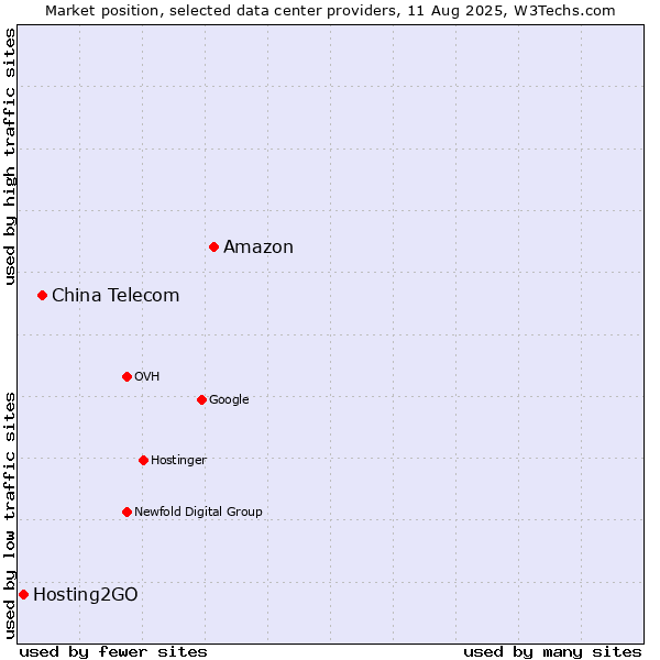 Market position of Amazon vs. China Telecom vs. Hosting2GO
