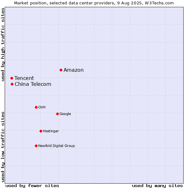 Market position of Amazon vs. China Telecom vs. Tencent