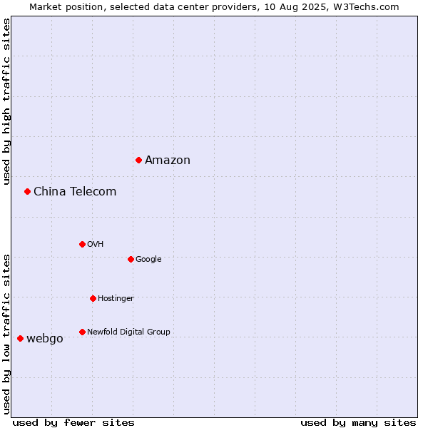 Market position of Amazon vs. China Telecom vs. webgo