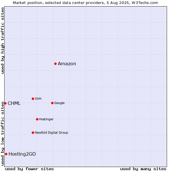 Market position of Amazon vs. Hosting2GO vs. CHML