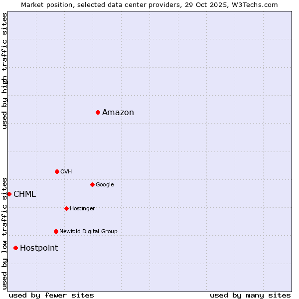 Market position of Amazon vs. Hostpoint vs. CHML