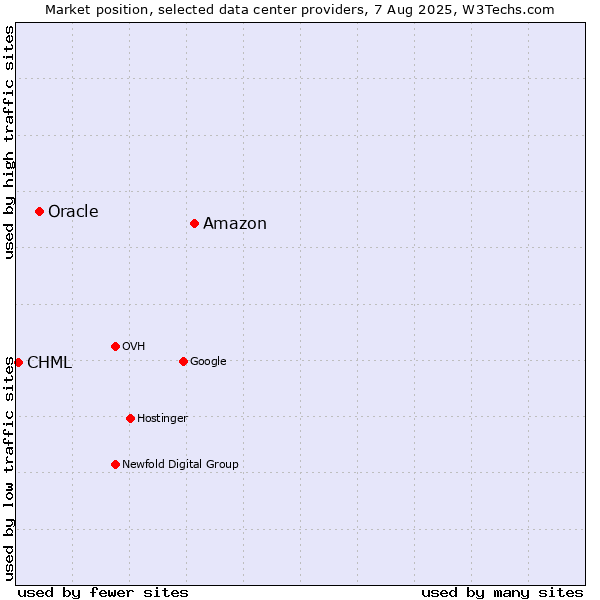 Market position of Amazon vs. Oracle vs. CHML