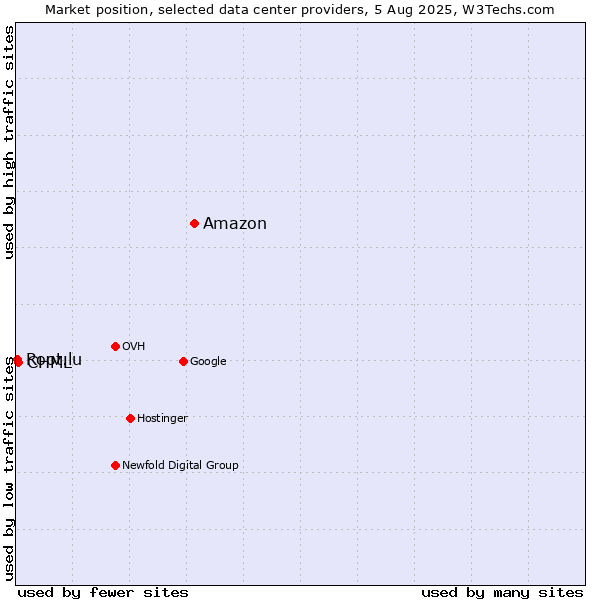 Market position of Amazon vs. CHML vs. Root.lu