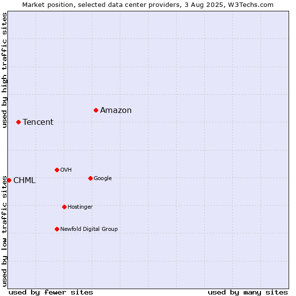 Market position of Amazon vs. Tencent vs. CHML