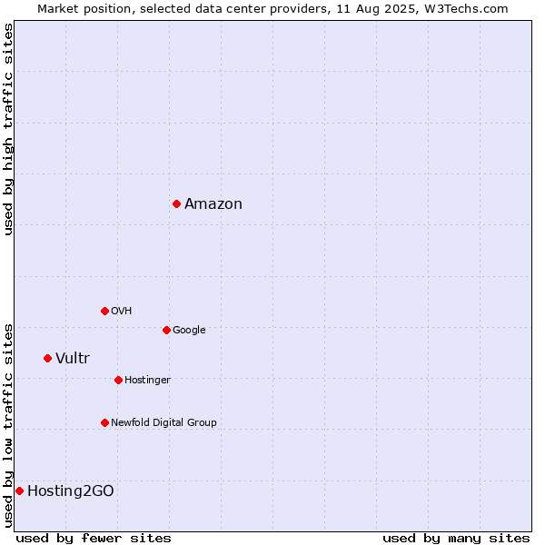 Market position of Amazon vs. Vultr vs. Hosting2GO