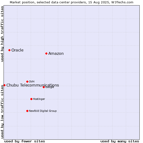 Market position of Amazon vs. Oracle vs. Chubu Telecommunications