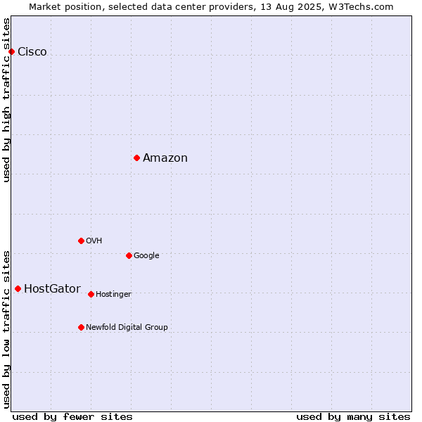 Market position of Amazon vs. HostGator vs. Cisco