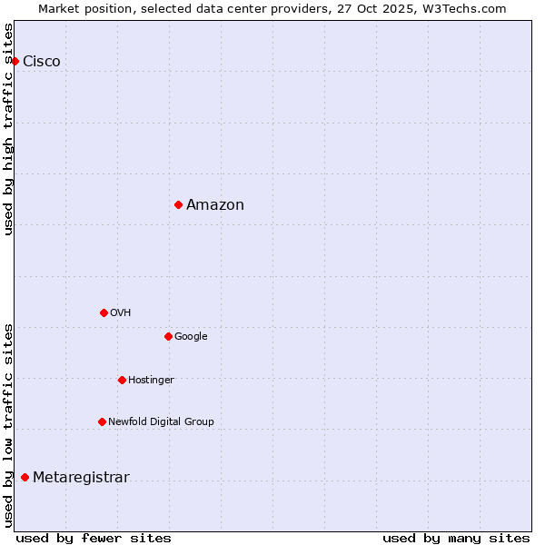 Market position of Amazon vs. Metaregistrar vs. Cisco