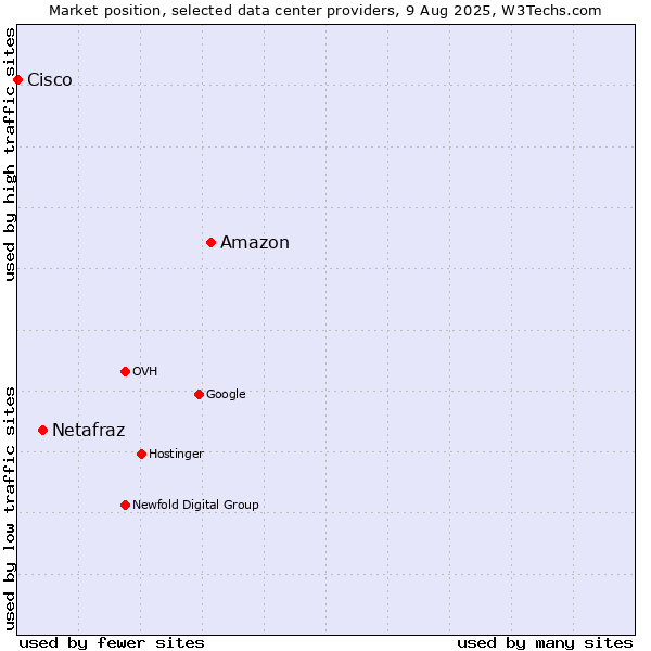 Market position of Amazon vs. Netafraz vs. Cisco