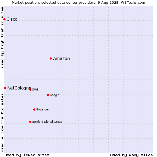 Market position of Amazon vs. NetCologne vs. Cisco